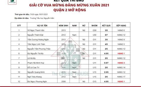 chess result vietnam|Kết quả thi đấu .